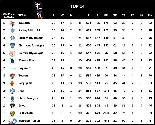 Top 14 Table 2011